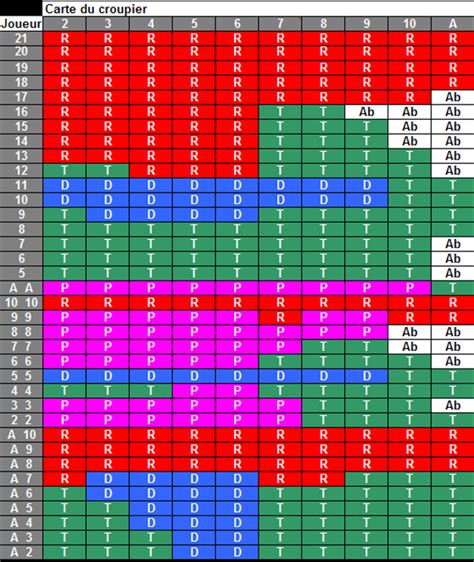 tableau decision blackjack|Blackjack Règles .
